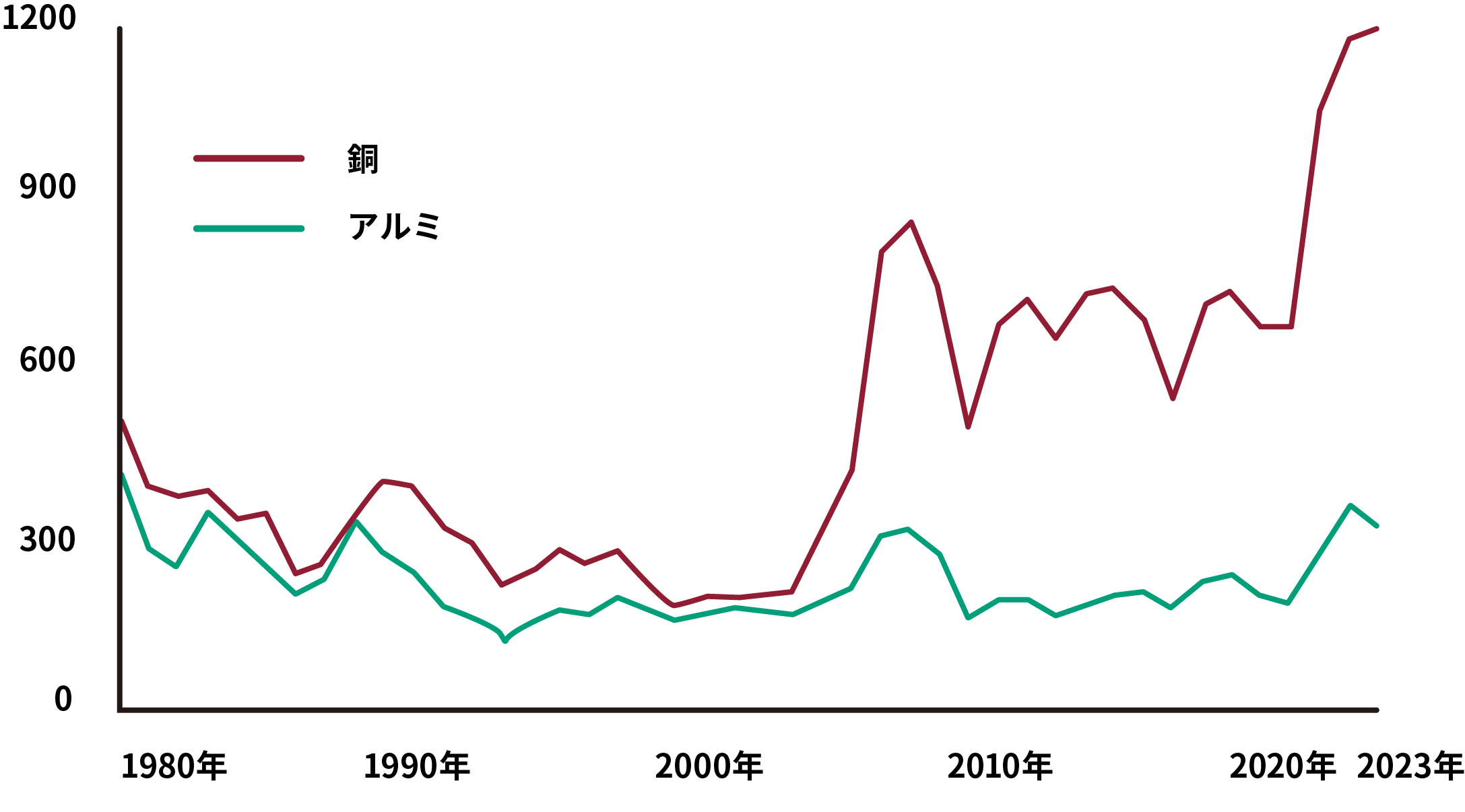 地金推移のグラフ